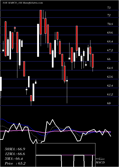  Daily chart MarcoCable