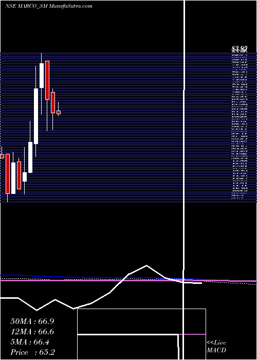  monthly chart MarcoCable