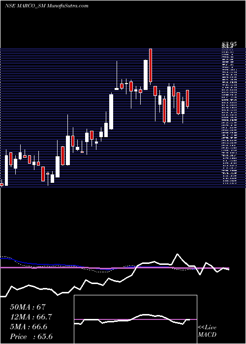  weekly chart MarcoCable