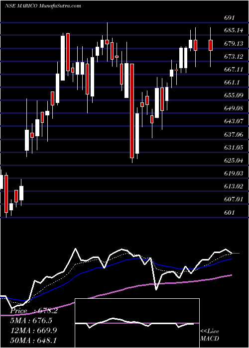  Daily chart Marico Limited