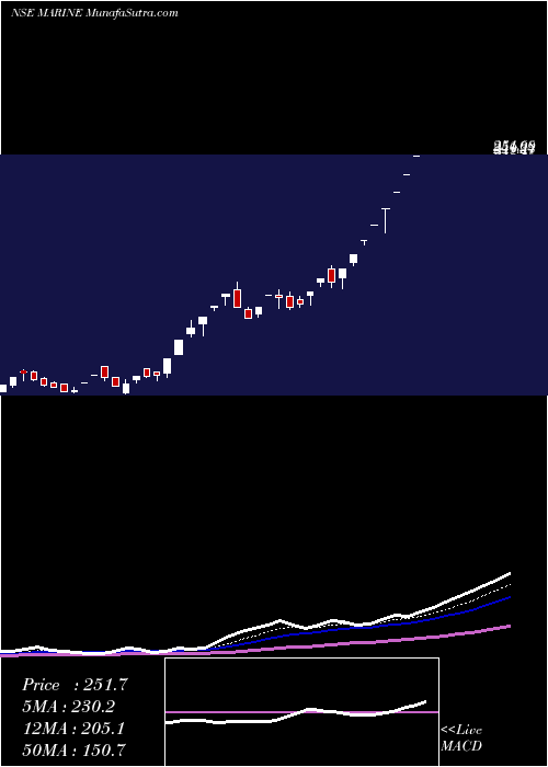  Daily chart Marine Electrical (i) Ltd