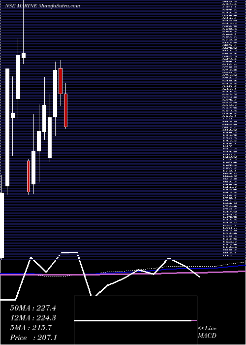  monthly chart MarineElectrical