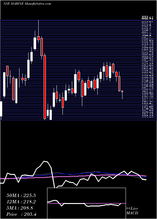  weekly chart MarineElectrical