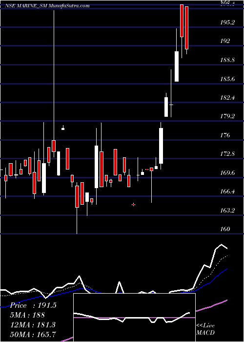  Daily chart MarineElectrical