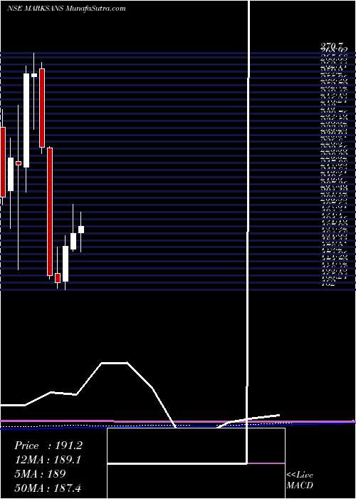  monthly chart MarksansPharma