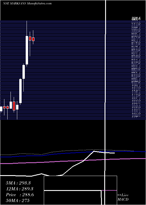  monthly chart MarksansPharma