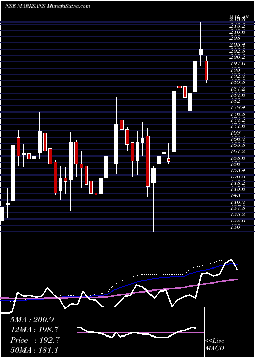  weekly chart MarksansPharma