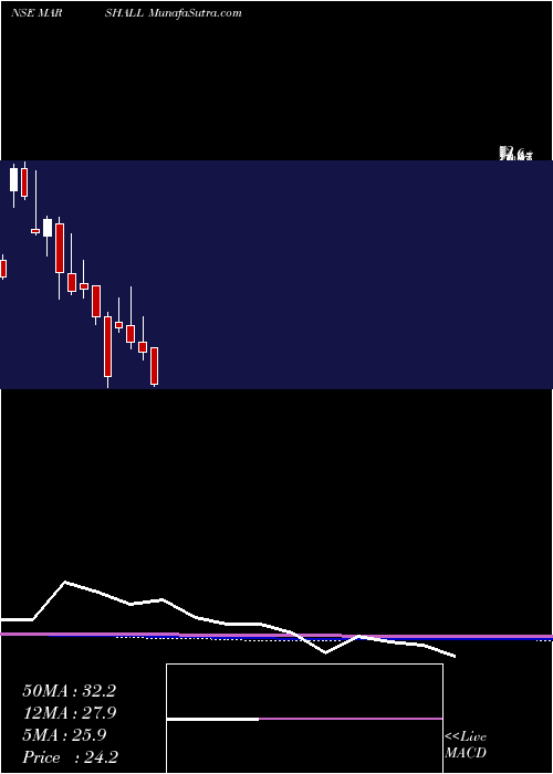  monthly chart MarshallMachines