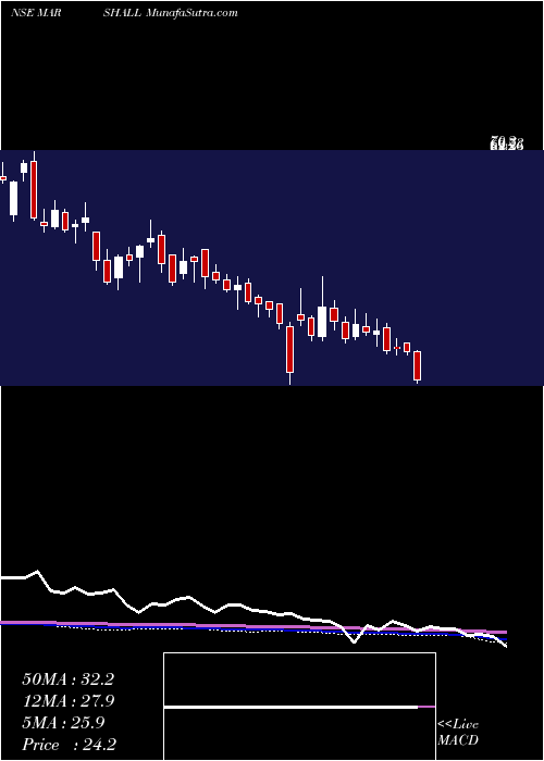  weekly chart MarshallMachines