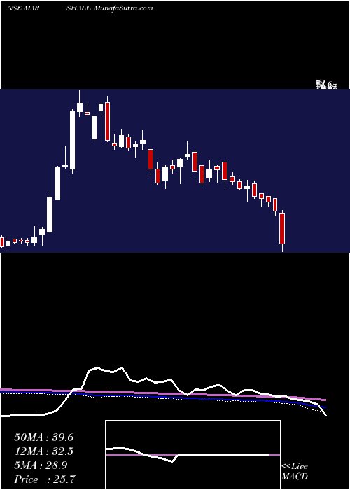  weekly chart MarshallMachines