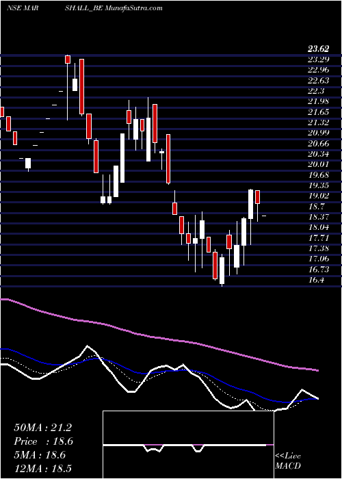  Daily chart Marshall Machines Ltd