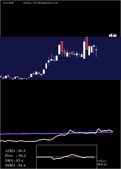  weekly chart MarshallMachines