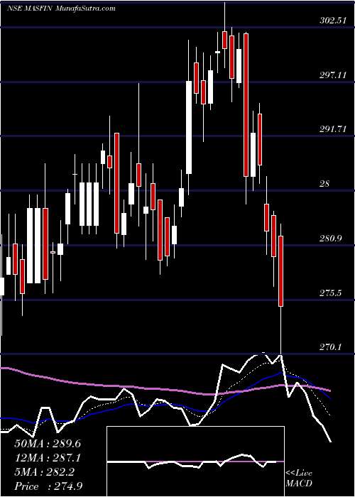  Daily chart MasFinancial