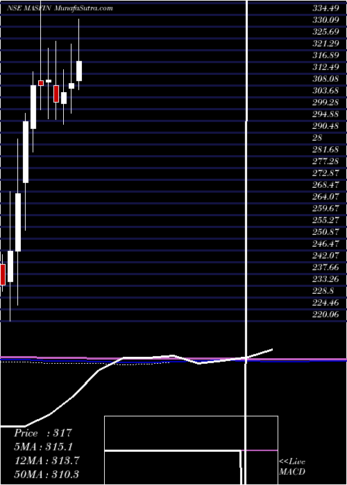  monthly chart MasFinancial
