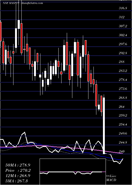  weekly chart MasFinancial