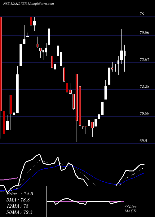  Daily chart MiraeamcMasilver