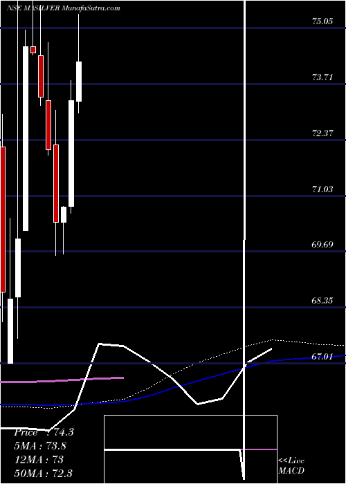 weekly chart MiraeamcMasilver