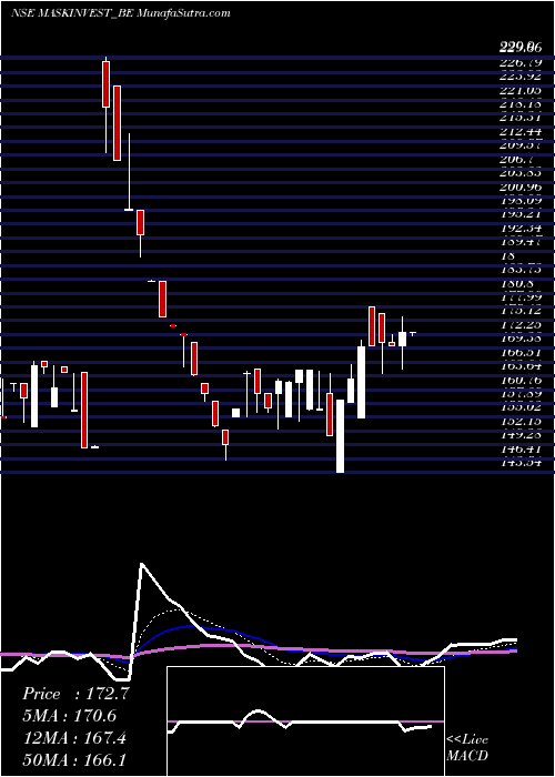  Daily chart Mask Investments Limited
