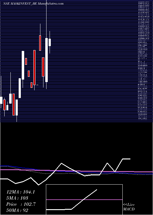  monthly chart MaskInvestments