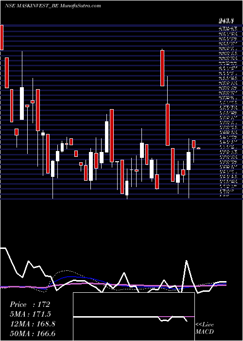  weekly chart MaskInvestments