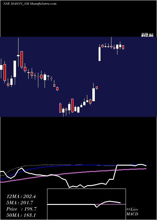  weekly chart MasonInfratech