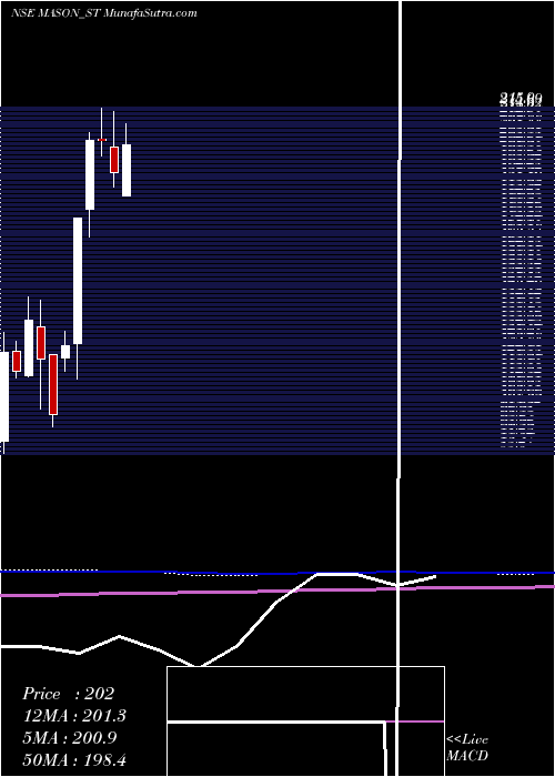  monthly chart MasonInfratech