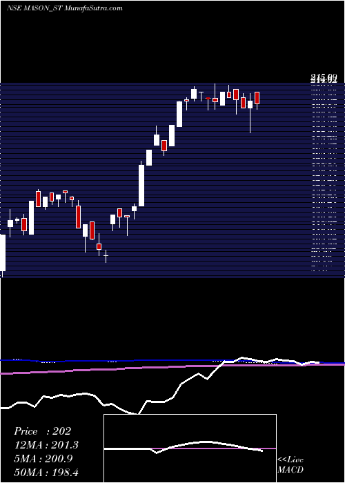  weekly chart MasonInfratech
