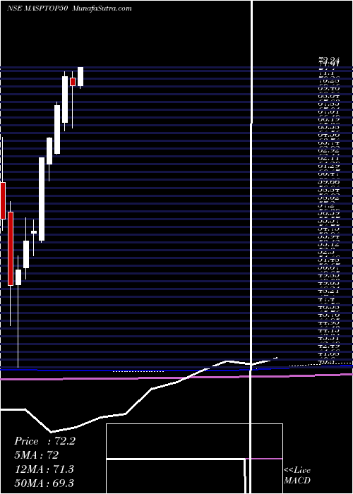  monthly chart MiraeamcMasptop50
