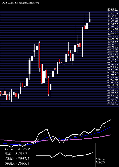  Daily chart Mastek Limited