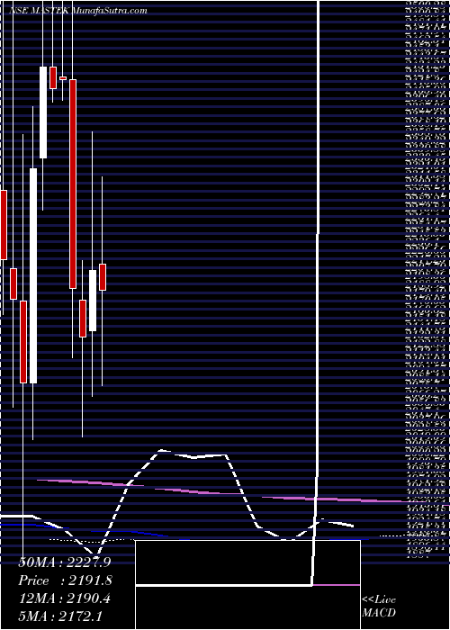  monthly chart Mastek