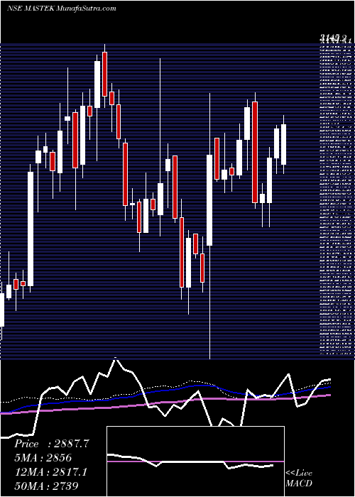  weekly chart Mastek