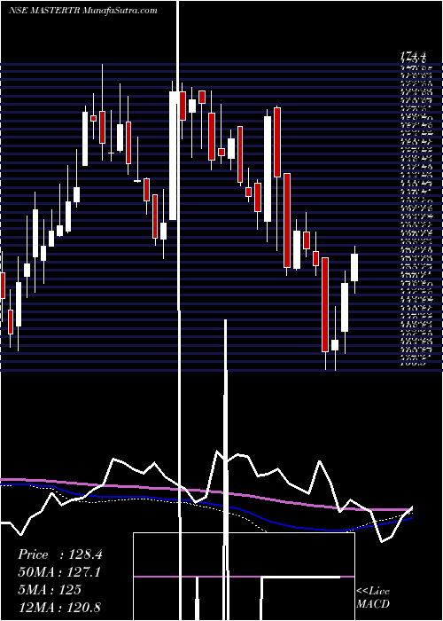  weekly chart MasterTrust