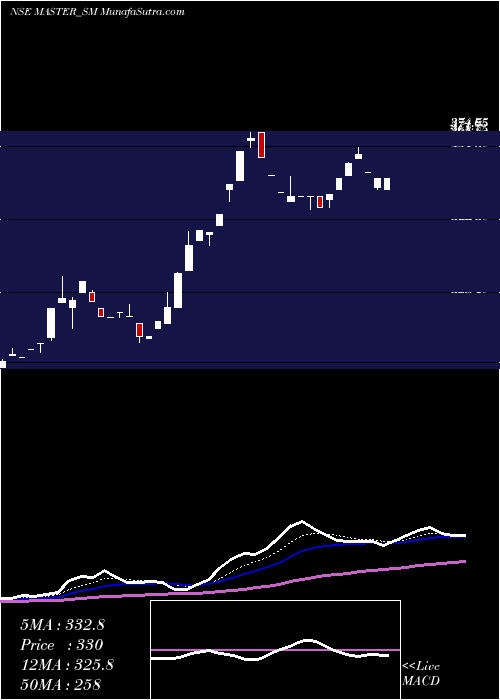  Daily chart Master Components Limited