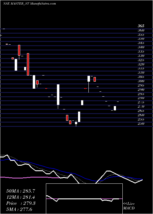  Daily chart MasterComponents