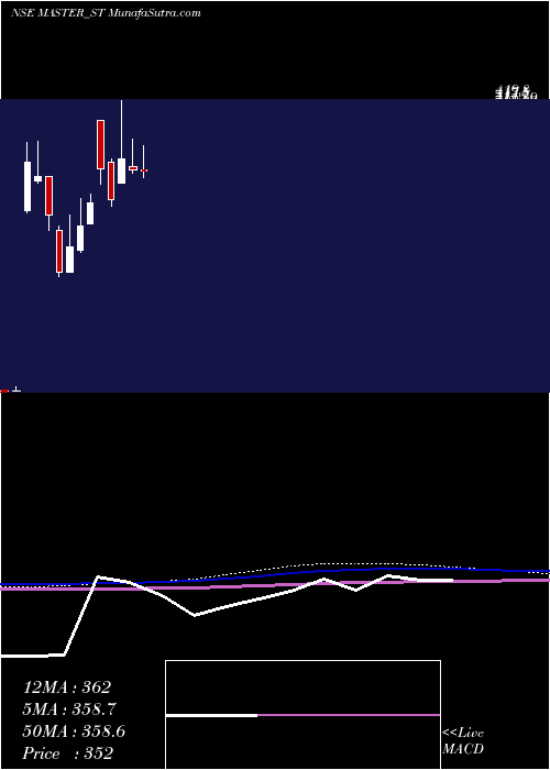  monthly chart MasterComponents