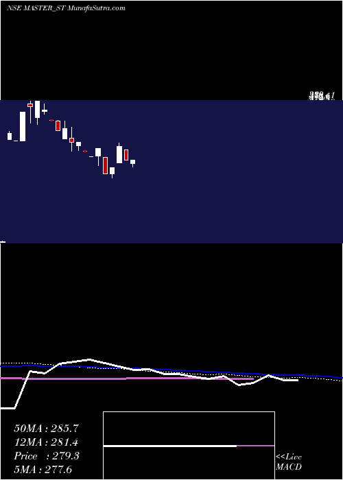  weekly chart MasterComponents