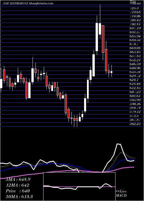  Daily chart MatrimonyCom