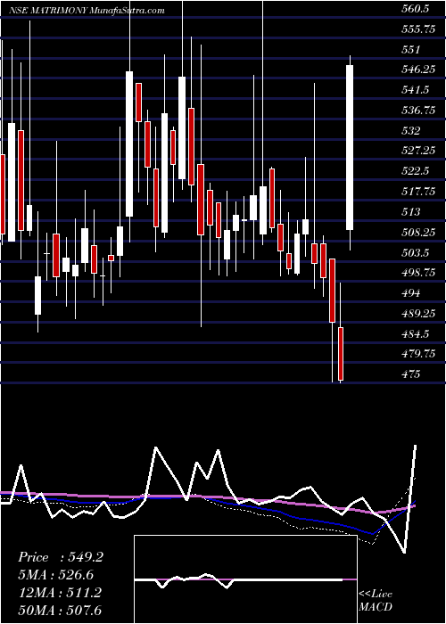  weekly chart MatrimonyCom