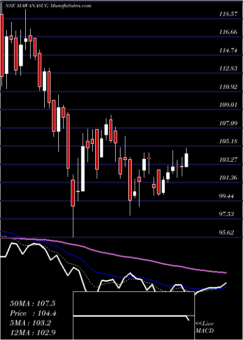  Daily chart Mawana Sugars Limited