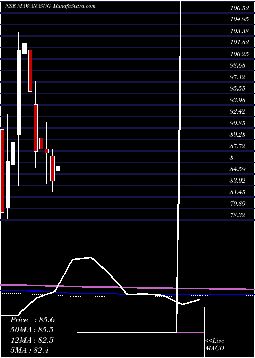  monthly chart MawanaSugars