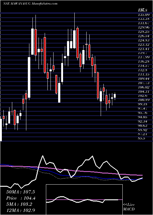  weekly chart MawanaSugars