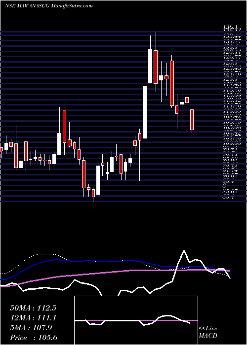  weekly chart MawanaSugars