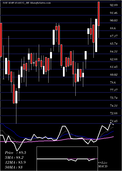  Daily chart MawanaSugars