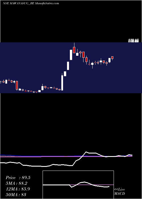  weekly chart MawanaSugars