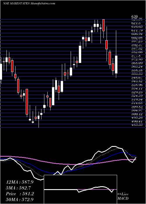  Daily chart Max Estates Limited