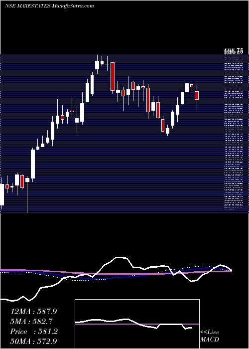  weekly chart MaxEstates