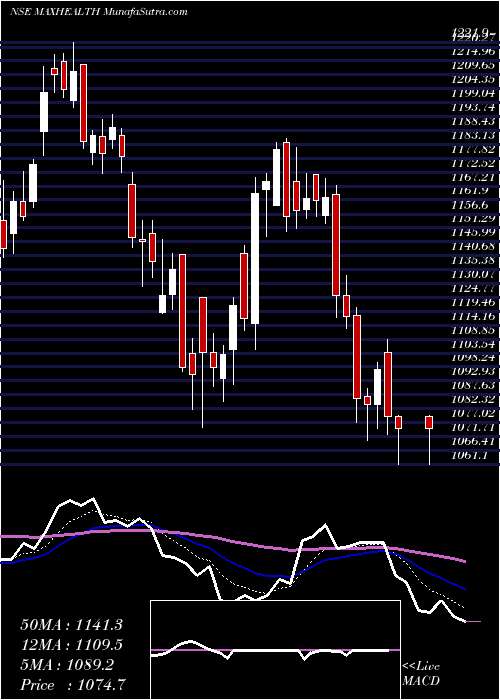 Daily chart MaxHealthcare