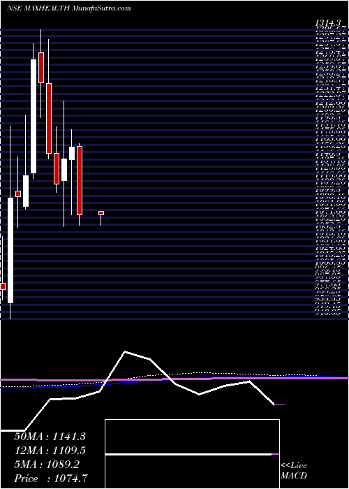  monthly chart MaxHealthcare