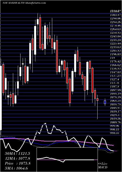  weekly chart MaxHealthcare