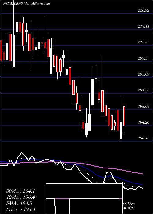  Daily chart MaxIndia